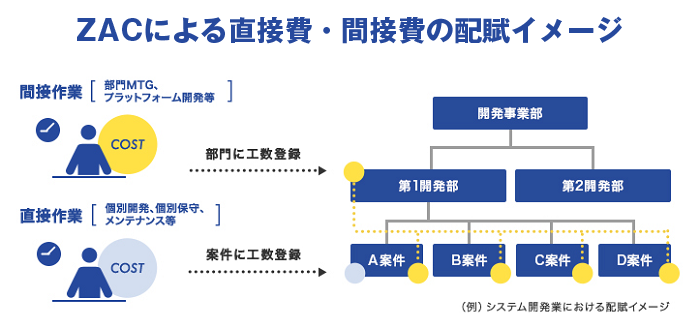 ZACによる直接費・間接費の配賦イメージ