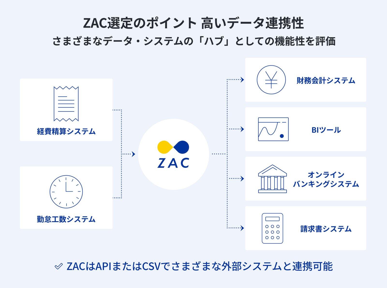 TPEC_ZAC選定のポイント_高いデータ連携性