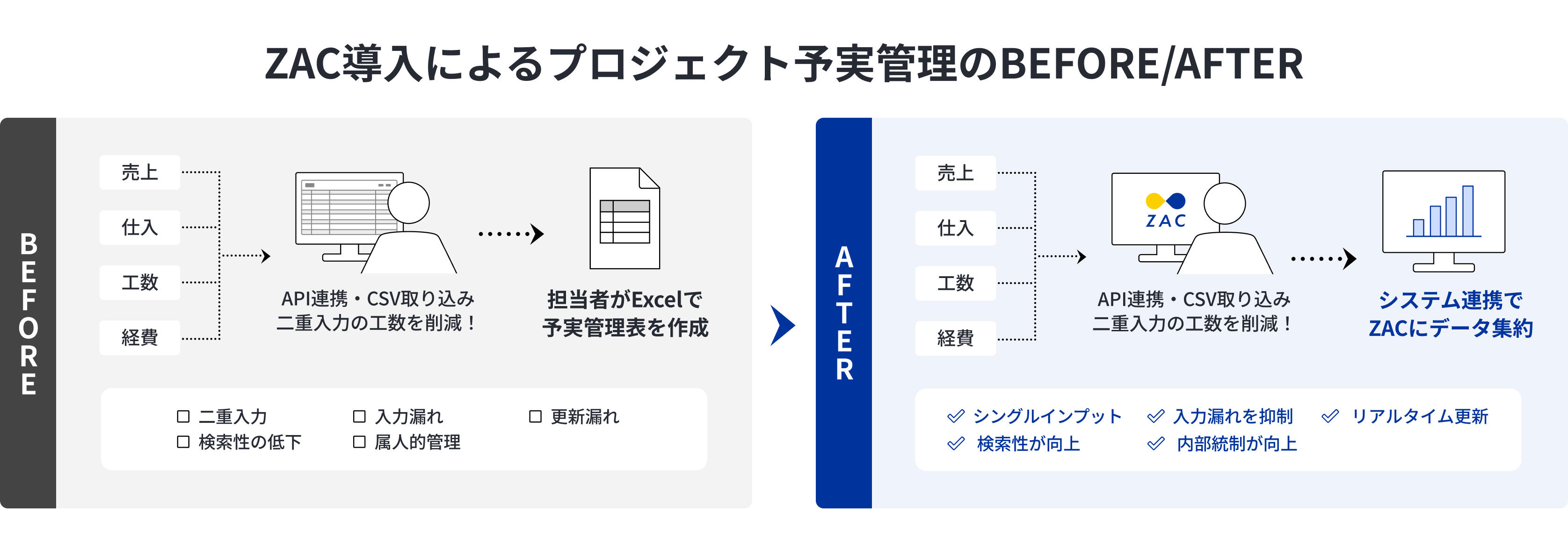 TPEC_ZAC導入によるプロジェクト予実管理のBEFORE_AFTER