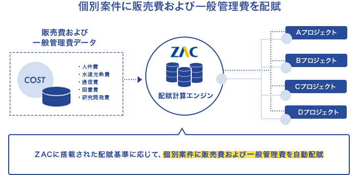 個別案件に販売費および一般管理費を配賦