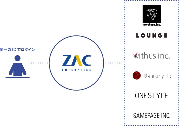 グループでZACに基幹統合