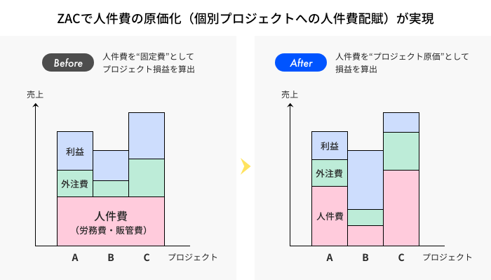 人件費の原価化