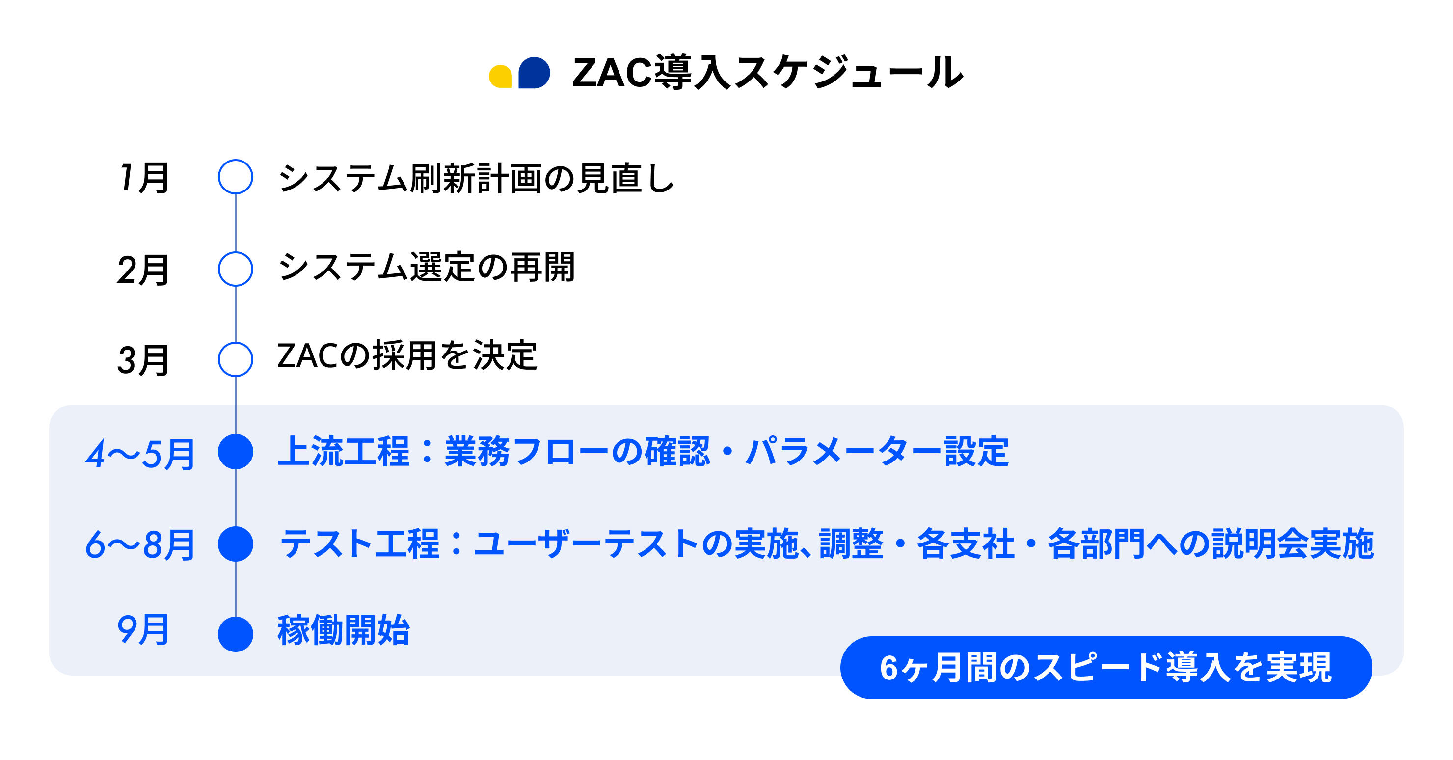 ZAC導入スケジュール