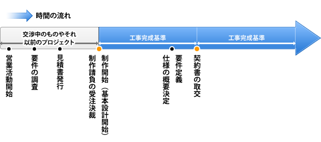 システム開発業界における契約締結のタイミング