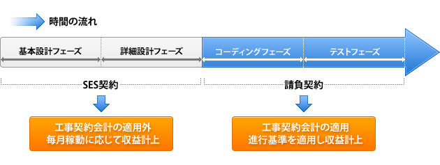 SESとして契約締結する方法