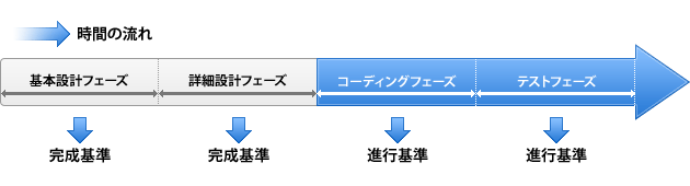 設計フェーズのプロジェクトには工事完成基準を適用し、コーディング以降のフェーズには工事進行基準を適用する方法