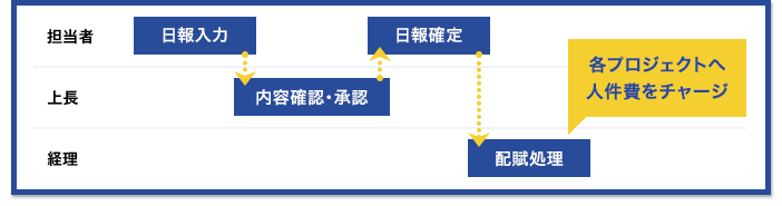 イメージ:日報の申請・承認フローイメージ