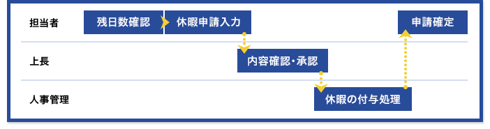 イメージ:休暇取得の申請・承認フローイメージ
