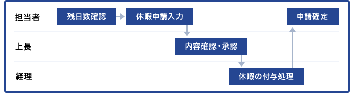 休暇取得の申請・承認フローイメージ
