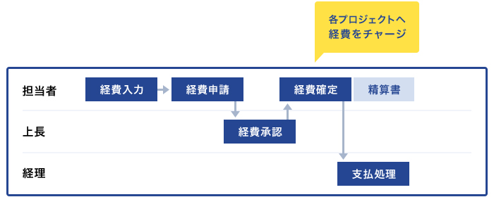 イメージ：立替経費申請 ～ 事前申請が不要な経費処理