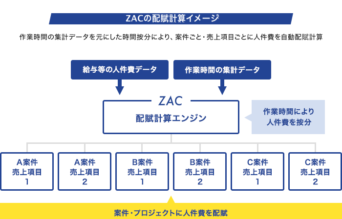 配布計算のイメージ