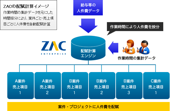 イメージ:プロジェクト・作業ごとの工数管理により人件費を配賦計算