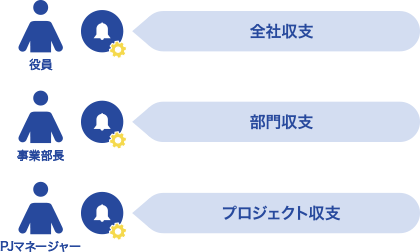 イメージ：アラート通知を行う経営管理上のセグメントを柔軟に設定