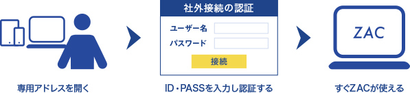 ログインだけで簡単利用