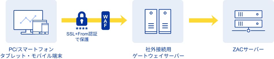 セキュリティオプションの仕組み