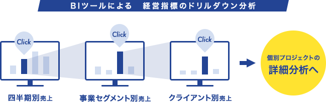 イメージ:BIツールによる経営指標のドリルダウン分析 四半期別売上→事業セグメント別売上→クライアント別売上→個別プロジェクトの詳細分析へ