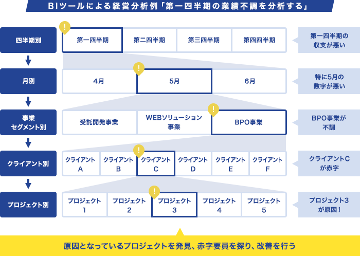 イメージ:BIツールによる経営分析例「第一四半期の業績不調を分析する」