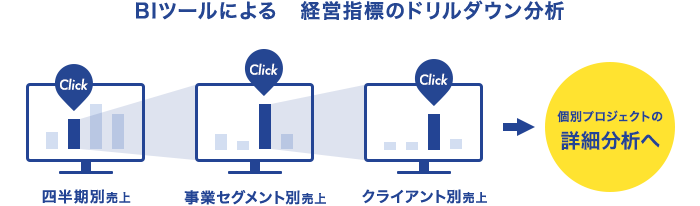 イメージ：BIツールによる経営指標のドリルダウン分析　四半期別売上→事業セグメント別売上→クライアント別売上→個別プロジェクトの詳細分析へ