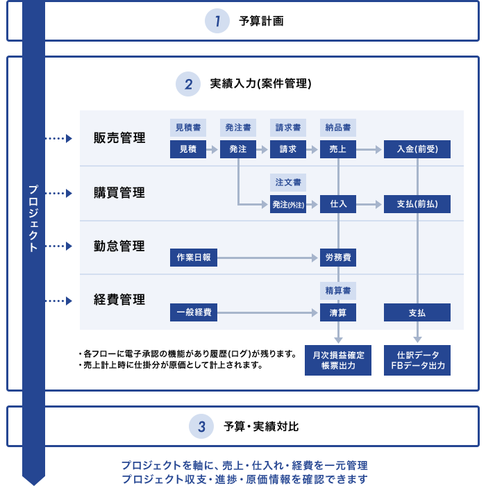 プロジェクト別の収支管理機能