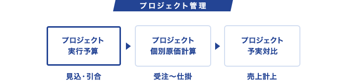 「プロジェクト実行予算」の立案～引合・見込から受注前まで