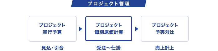 「プロジェクト実行予算」の立案～引合・見込から受注前まで