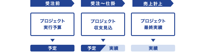 プロジェクト利益の着地見込を見据えたマネジメント