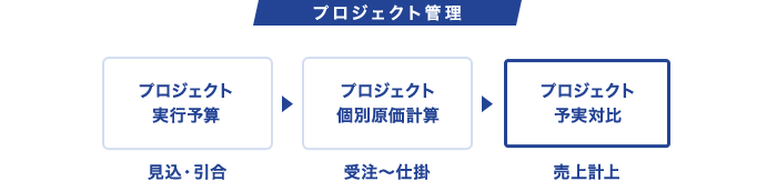 「プロジェクト予実対比」～売上計上・プロジェクト終了後