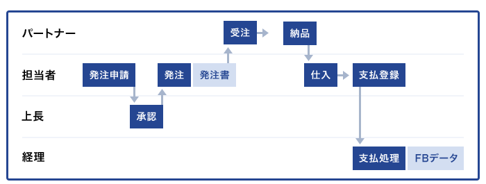 ワークフロー機能