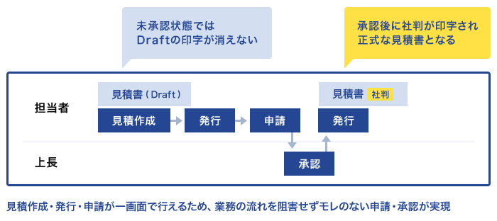 見積管理・受注管理・売上管理・ワークフロー機能