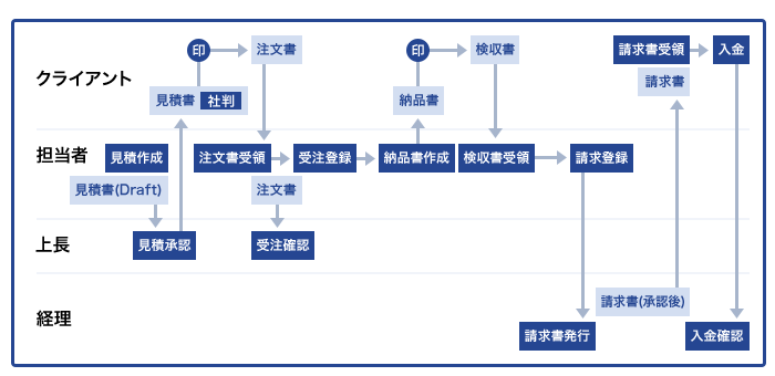 見積管理・受注管理・売上管理・ワークフロー機能