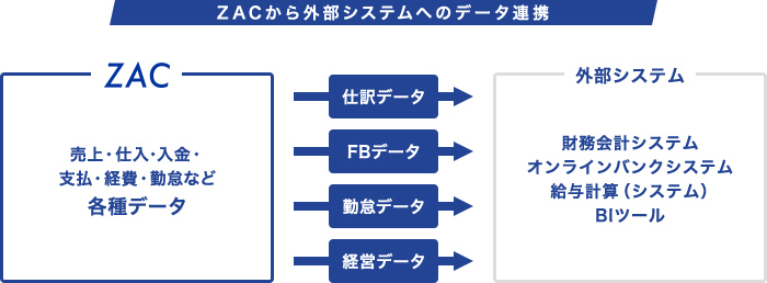 ZACから外部システムへのデータ連携