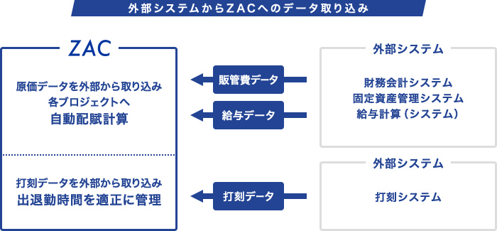 外部システムからZACへのデータ取り込み