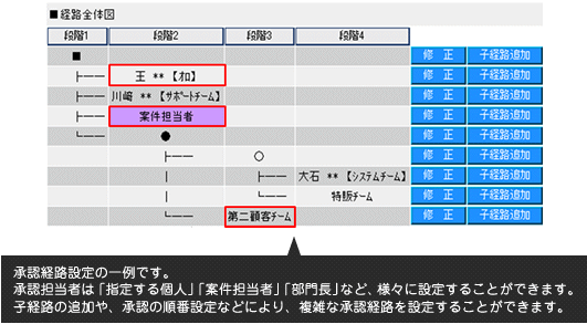 イメージ:きめ細かな申請・承認経路設定