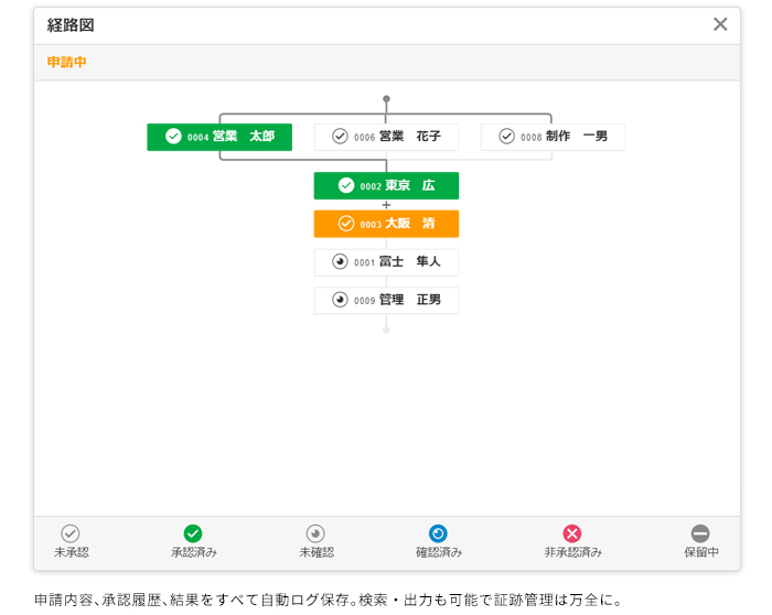イメージ：きめ細かな申請・承認経路設定