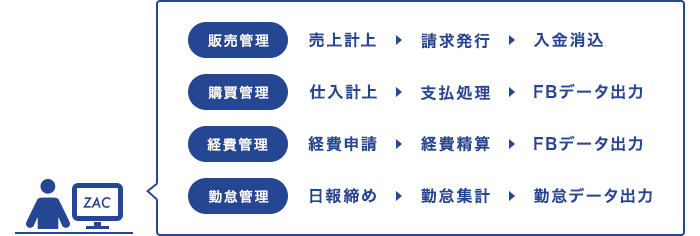 販売、購買、経費、勤怠管理をシステム化