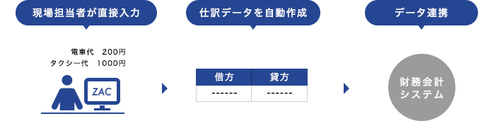 財務会計システムに連携する流れ