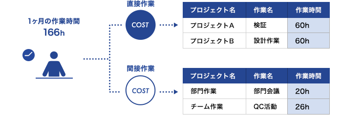 作業時間を間接作業と直接作業とに分けて集計