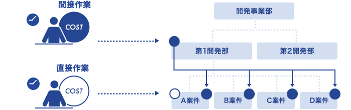 部門共通の間接作業にかけた費用を各案件に自動で配賦