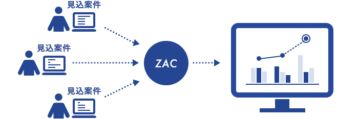 見込・引合案件をZACに登録し、先々の売上を見える化