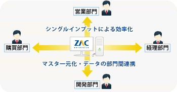 イメージ:シングルインプットによる業務効率向上