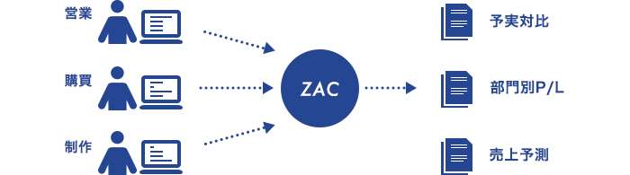 予実対比・部門別P/L・売上予測などのデータを出力