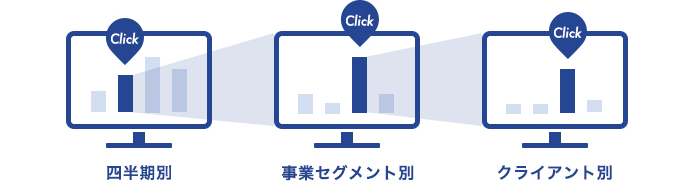 四半期別、事業セグメント別、クライアント別、といったドリルダウン分析