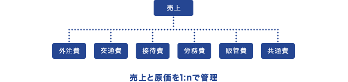 売上と原価を1:nで管理