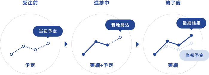 プロジェクト収支の当初予定と着地見込みをタイムリーに把握