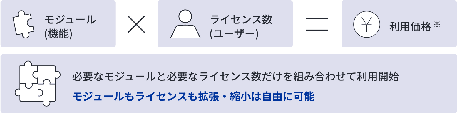 必要なモジュールと必要なライセンス数だけを組み合わせて利用開始モジュールもライセンスも拡張・縮小は自由に可能