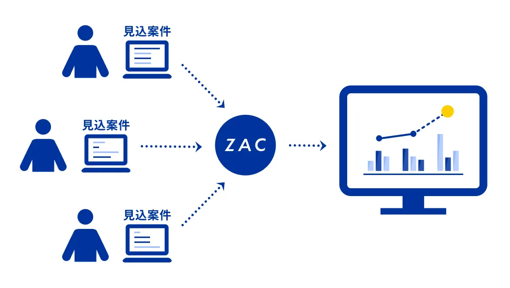 ZACで一元化