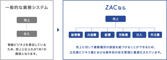 ZACなら 売上に対して複数種別の原価を紐づけることができるため、広告業ビジネス業における案件別の収支管理に最適化されています。