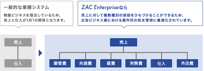 ZAC Enterpriseなら、売上に対して複数種別の原価をひもづけることができるため、広告ビジネス業におけるプロジェクト別の収支管理に最適化されています。