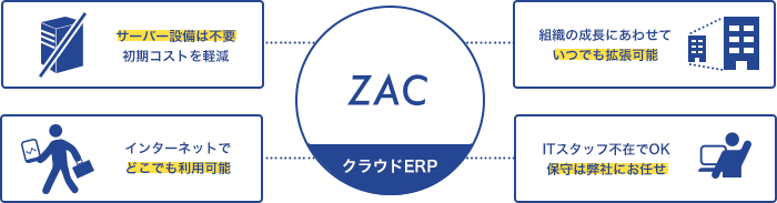 イメージ:社内・社外問わず 誰にでも利用しやすいWEBシステム