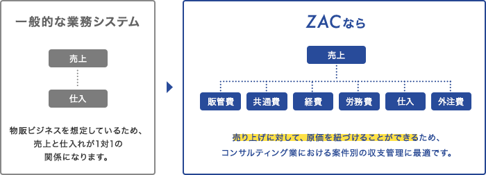 プロジェクト（案件・契約）別の利益管理ができる（プロジェクト・案件別収支管理）